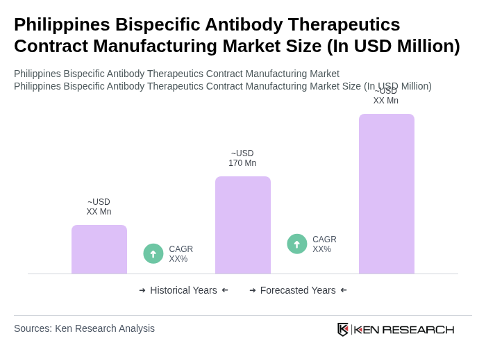 Philippines Bispecific Antibody Therapeutics Contract Manufacturing Market Size